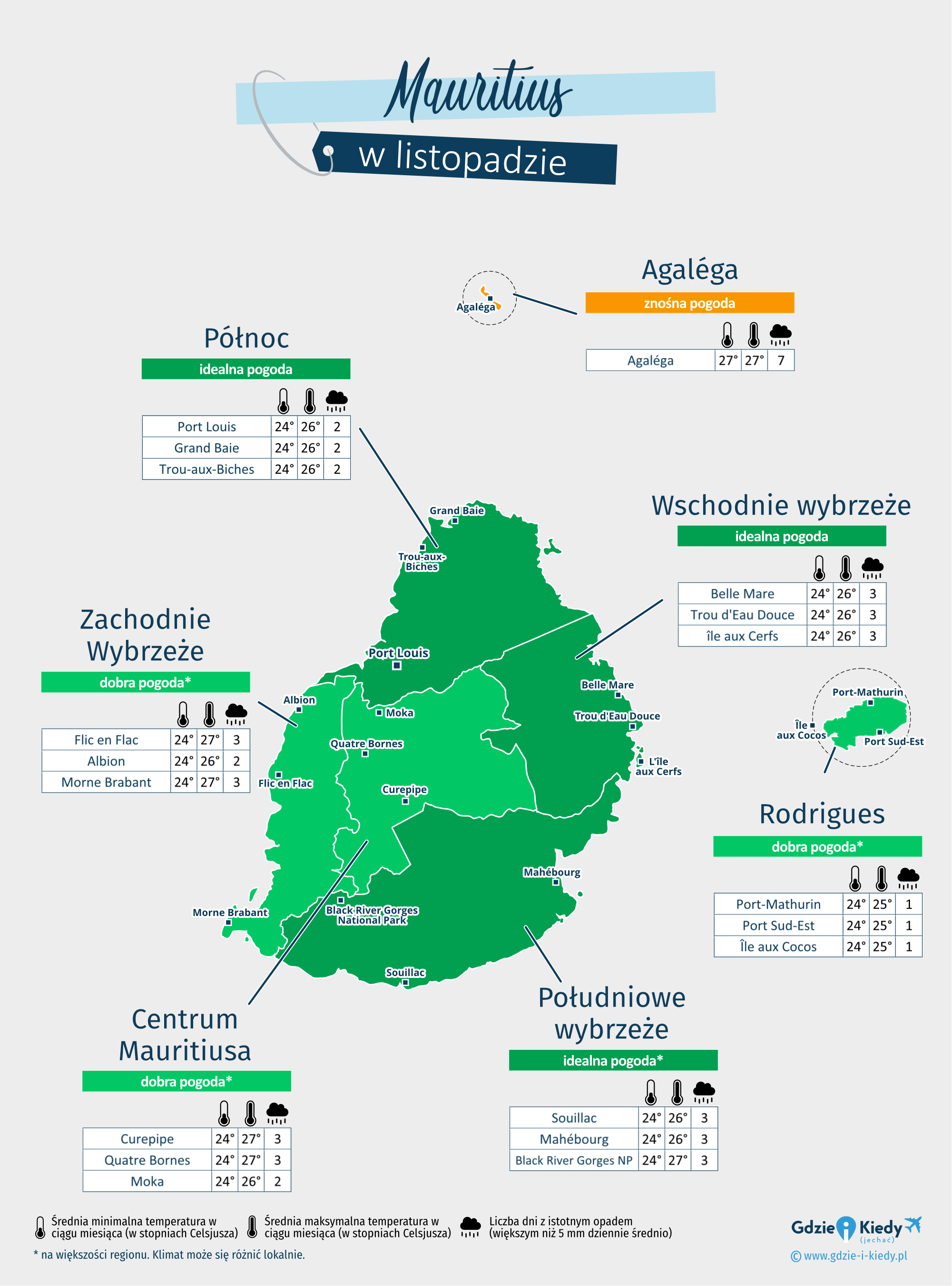 Mauritius: mapa pogody w listopadzie w różnych regionach