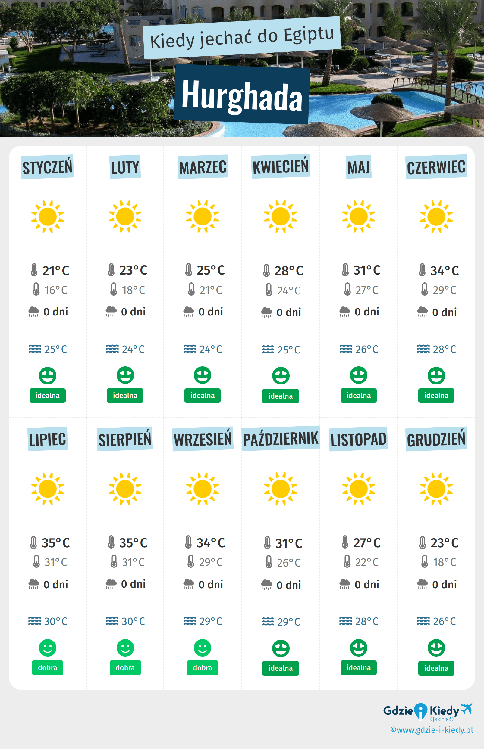 Infografika najlepszych okresów na wizytę w Hurghadzie
