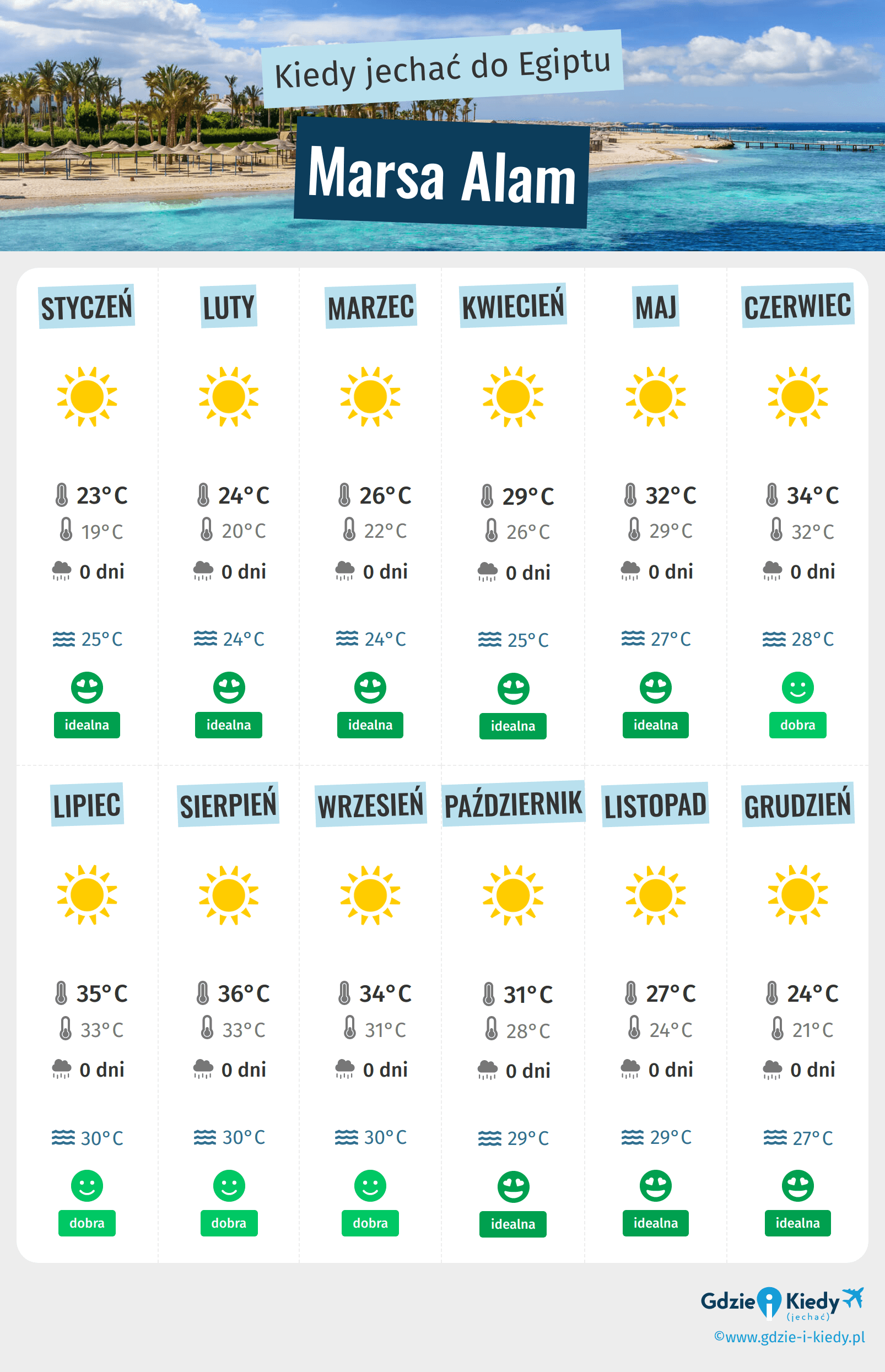 Infografika najlepszych okresów na wizytę w Marsa Alam