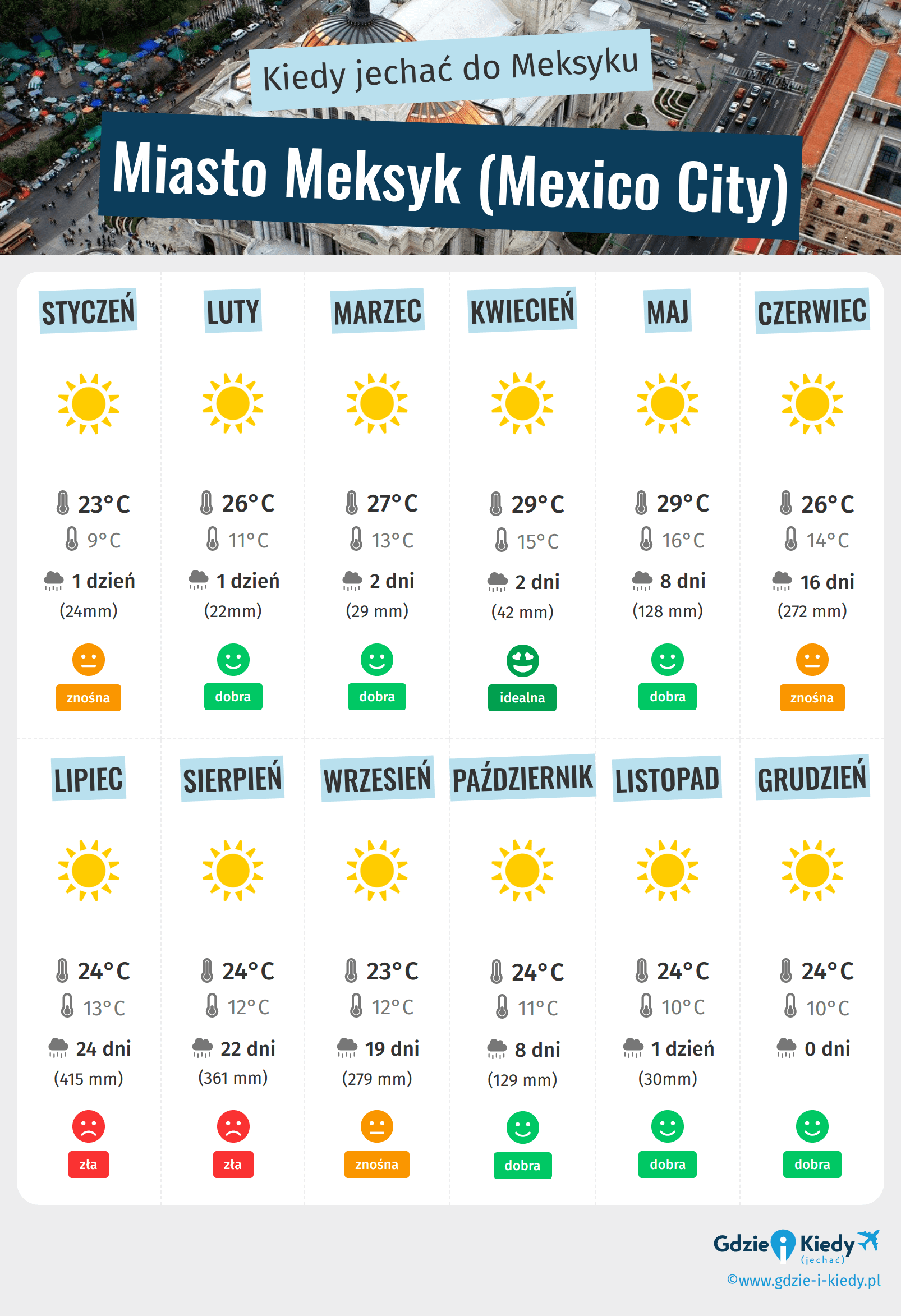 Infografika najlepszych okresów na wizytę w Meksyku