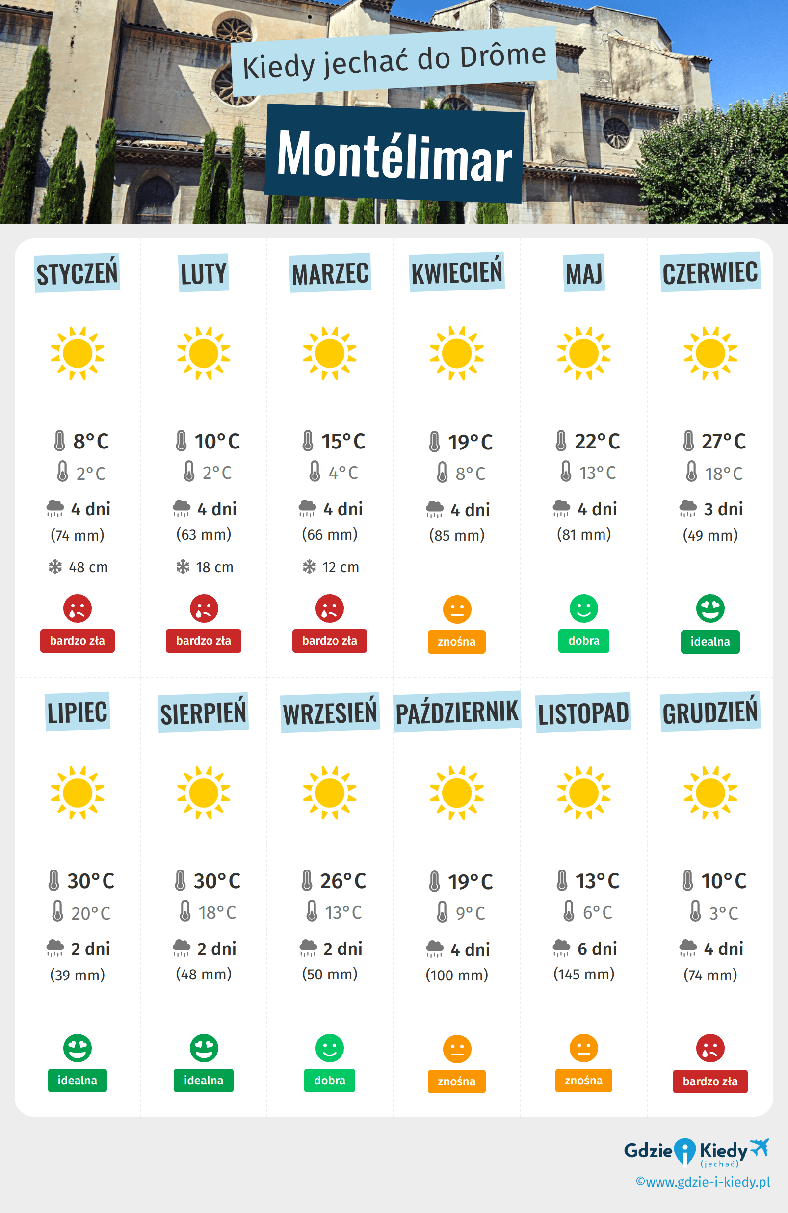 Infografika najlepszych okresów na wizytę w Montélimar